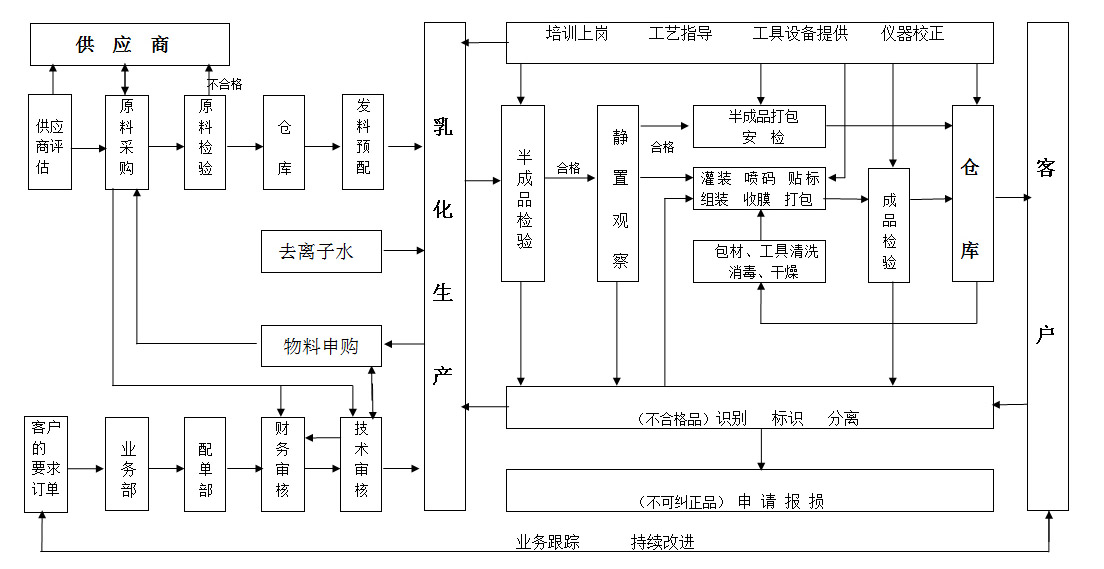 廣州市白云區(qū)研美化妝品廠關(guān)于化妝品代加工品質(zhì)管控劃分