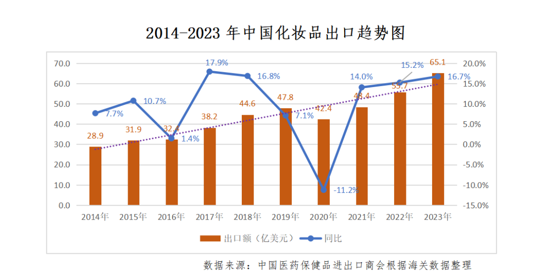 中國化妝品出口競爭力穩(wěn)步提升！
