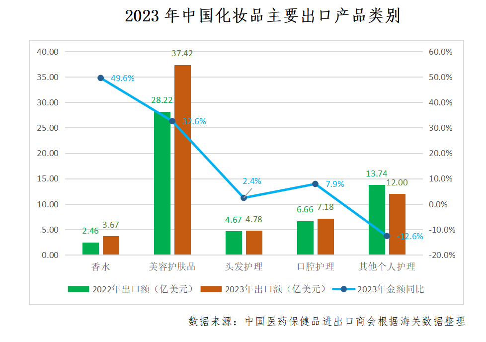 中國化妝品出口競爭力穩(wěn)步提升！